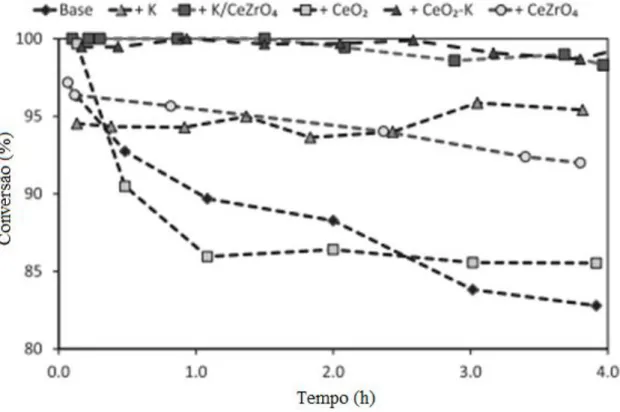 FIGURA  12:  Conversão  pela  função  do  tempo  pelo  Ni/MgAl 2 O 4   com  diferentes  aditivos