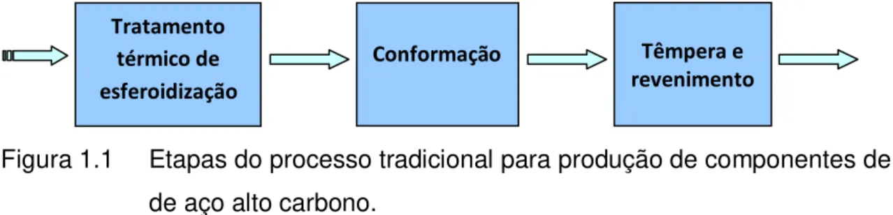 Figura 1.1  Etapas do processo tradicional para produção de componentes de  de aço alto carbono