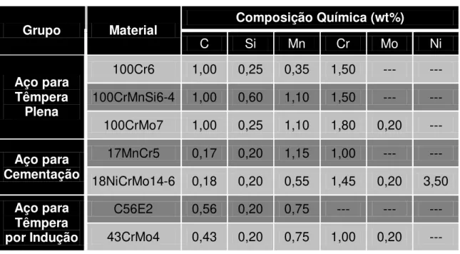 Tabela 2.1  Grupo e composição química nominal de aços rolamentos  conforme norma DIN EN 683-17 [4,5] 