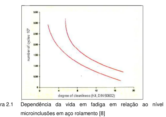 Figura 2.1  Dependência da vida em fadiga em relação ao nível de  microinclusões em aço rolamento [8] 