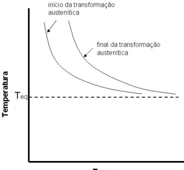 Figura 2.4  Diagrama esquemático da curva TTT na formação da austenita  [24] 