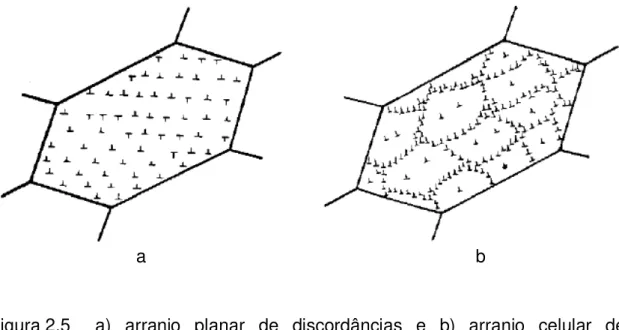 Figura 2.5  a) arranjo planar de discordâncias e b) arranjo celular de  discordâncias [25] 