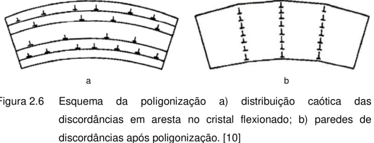 Figura 2.6  Esquema da poligonização a) distribuição caótica das  discordâncias  em aresta no cristal flexionado; b) paredes de  discordâncias após poligonização