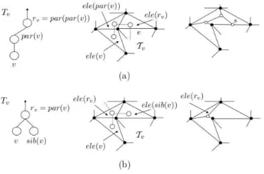 Figura 2.9: Casos poss´ıveis de opera¸c˜oes na ´arvore gerada a partir do grafo dual da triangula¸c˜ao [37]
