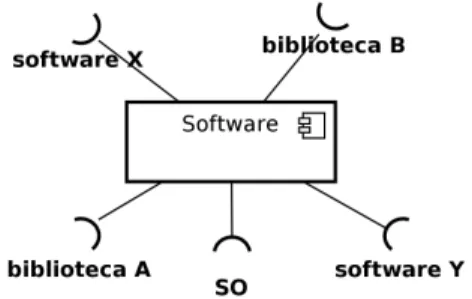 Figura 2.4: Interfaces externas de um software