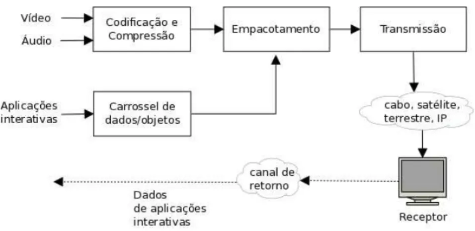 Figura 3.1: Arquitetura de um sistema de TV Digital