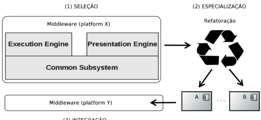 Figura 4.2: Modelo de re´uso para um middleware para TVDi