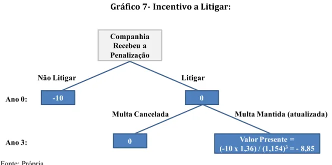 Gráfico 7- Incentivo a Litigar: 