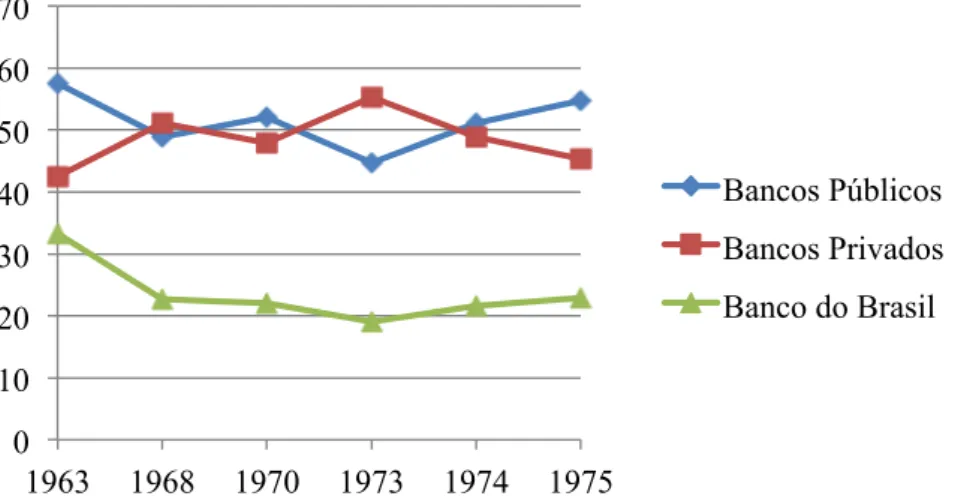 GRÁFICO 3 – Empréstimos ao setor privado por bancos públicos e bancos privados. Valores em  porcentagem