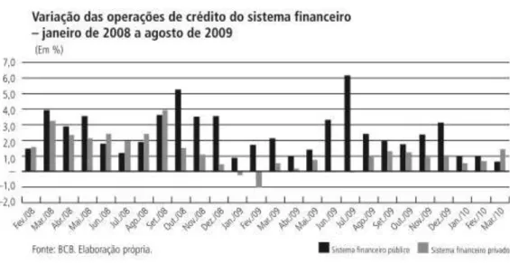 GRÁFICO  4  –  Variação  das  operações  de  crédito  do  sistema  financeiro  –  janeiro  de  2008  a  agosto  de  2009 