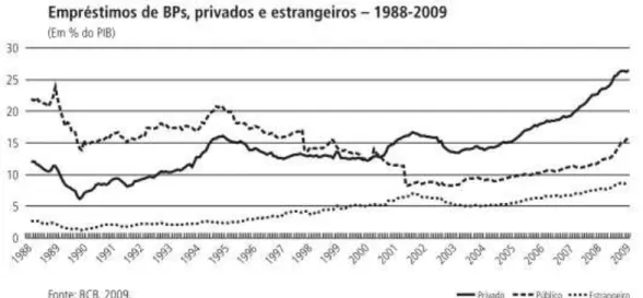 GRÁFICO 5 – Empréstimos de BPs, privados e estrangeiros – 1988-2009  Fonte: Kurt Mettenhein (2010, p