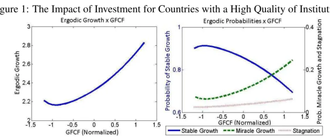 Figure 1: The Impact of Investment for Countries with a High Quality of Institutions