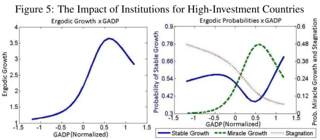 Figure 5: The Impact of Institutions for High-Investment Countries