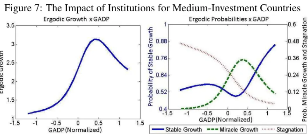 Figure 7: The Impact of Institutions for Medium-Investment Countries