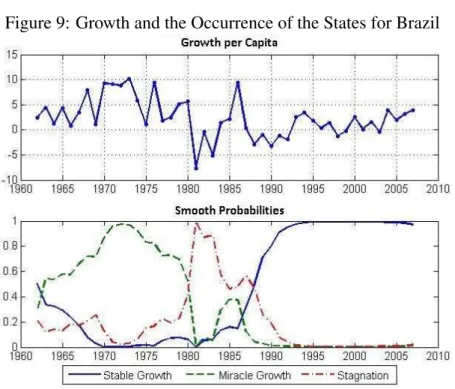 Figure 9: Growth and the Occurrence of the States for Brazil