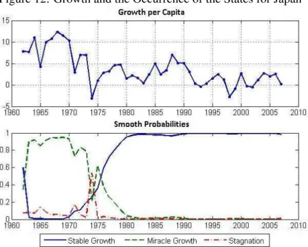 Figure 12: Growth and the Occurrence of the States for Japan