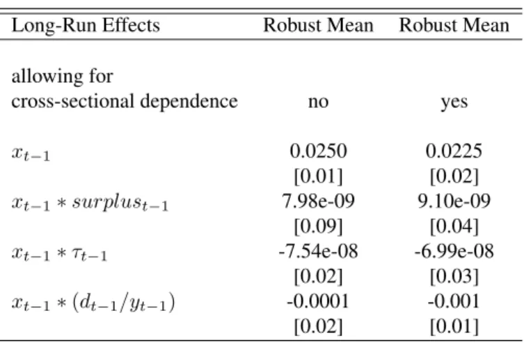 Table 2: Mean Group Estimates