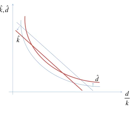Figure 3: Increase in Productive Expenditures (x)