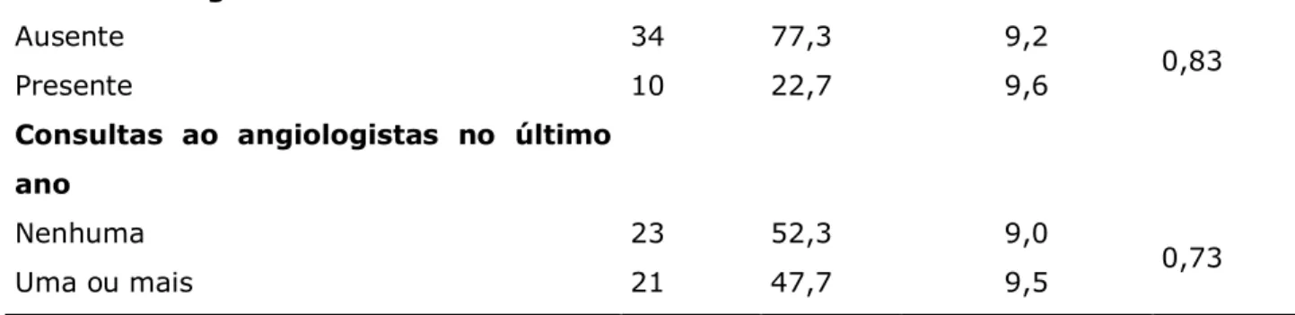 Tabela 3 - Distribuição do escore da Escala de Autoestima de Rosenberg segundo os aspectos  clínicos da lesão