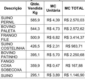 Tabela 1 – Margem de Contribuição Unitária  Descrição  MC Unitária  (e=a-b-c-d-e)  SUINO PERNIL   R$ 4,39  BOVINO PALETA   R$ 4,73  FRANGO FILE   R$ 6,82  SUINO COSTELINHA   R$ 2,31  BOVINO PATINHO   R$ 5,70  FRANGO COXA  SOBRECOXA   R$ 0,47  SUINO TOUCINH