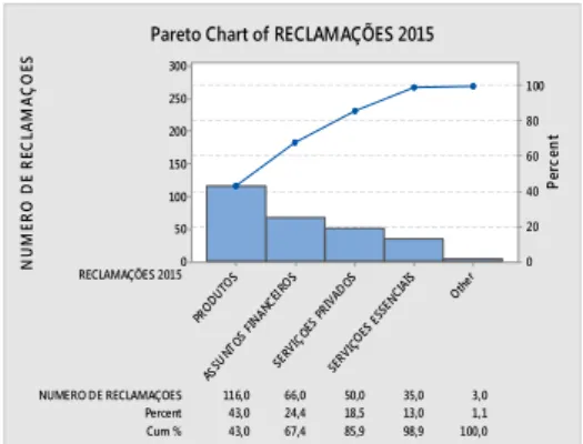 Gráfico 3 – Reclamações do ano de 2015 