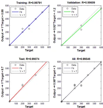 Figura 2 - Gráficos de regressão dos conjuntos  de  treino,  teste  e  validação  da  rede  implementada para o aço SAE 4340 