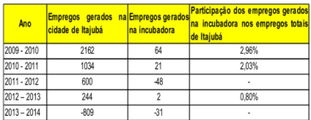 Tabela  1  –  Evolução  dos  níveis  de  emprego  em  percentual 