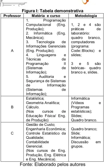 Figura I: Tabela demonstrativa  Professor  Matéria  e curso  Metodologia 