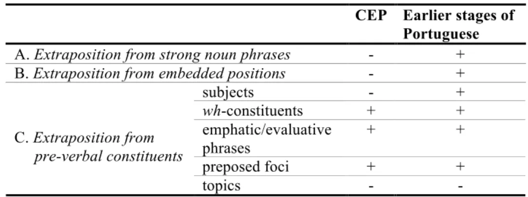 Table 5. A comparative approach to RRC extraposition  (a cross-linguistic overview) 
