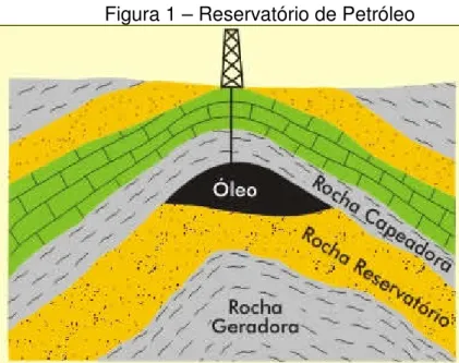 Figura 1 – Reservatório de Petróleo 