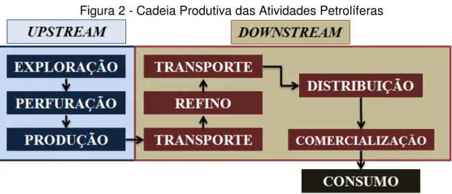 Figura 2 - Cadeia Produtiva das Atividades Petrolíferas 