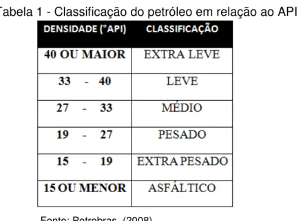 Tabela 1 - Classificação do petróleo em relação ao API 