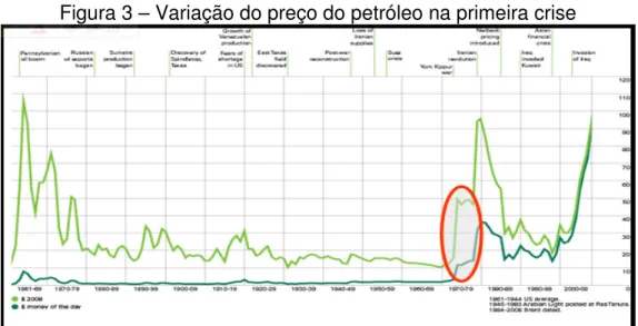 Figura 3 – Variação do preço do petróleo na primeira crise 