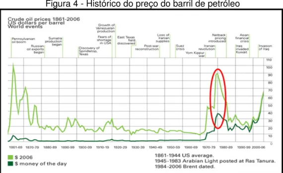Figura 4 - Histórico do preço do barril de petróleo 