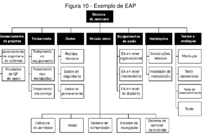 Figura 10 - Exemplo de EAP 