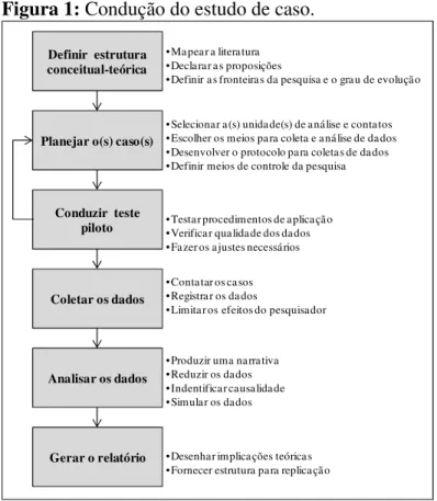 Figura 1: Condução do estudo de caso. 