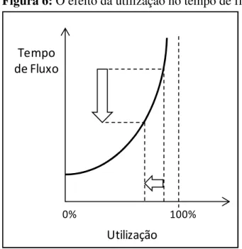 Figura 6: O efeito da utilização no tempo de fluxo. 