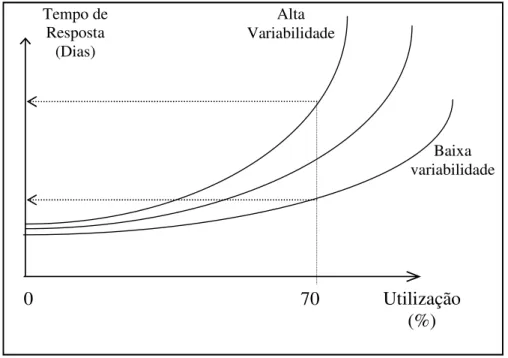 Figura 7: O efeito combinado da utilização e da variabilidade no tempo de fluxo. 