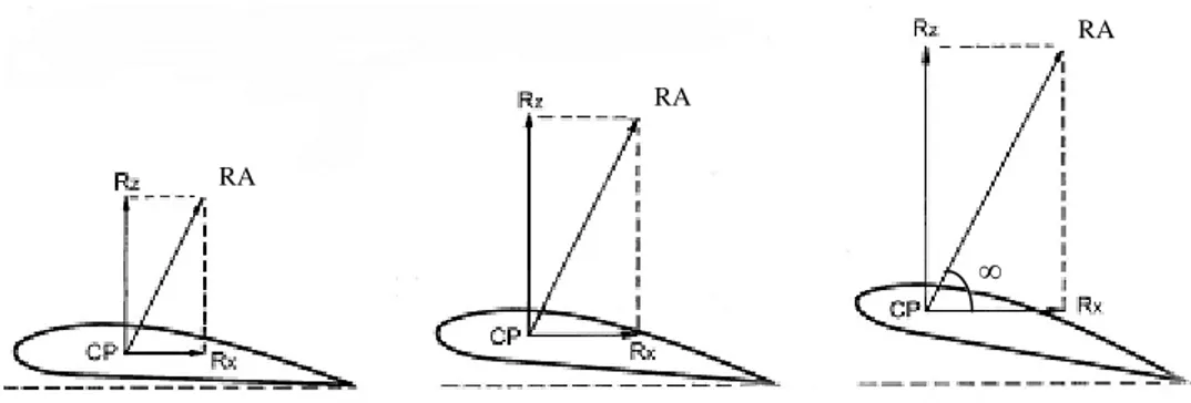 Figura 14. Aplicação da resultante aerodinâmica no Centro de pressão do perfil, (Rodrigues, 2004)
