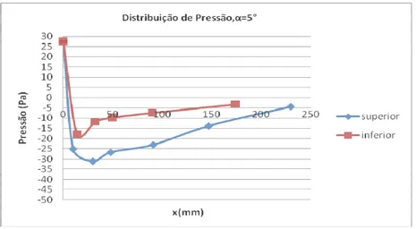 Figura 45.  Distribuição da pressão no perfil Clark Y, α=10°. Figura 44.  Distribuição da pressão no perfil Clark Y, α=5°