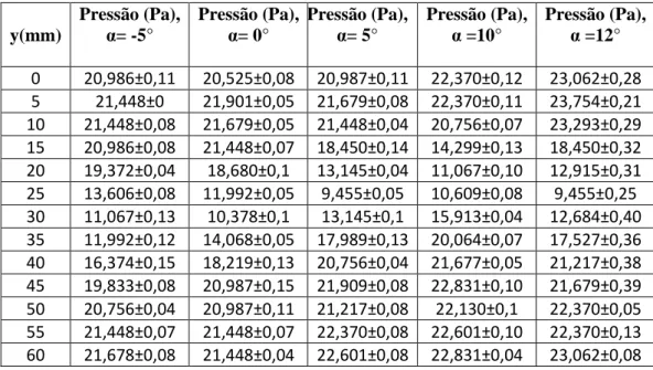 Tabela 5. Dados referentes aos ensaios com perfil Clark Y para medição do arrasto 