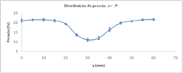 Figura 47. Distribuição da pressão no fim de esteira, perfil Clark Y, α=-5°. 
