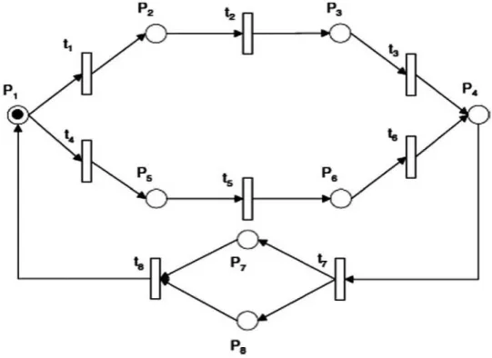 Figura 1. Modelo de Rede de Petri de um Sistema de Processamento Paralelo (SHEN  et. al