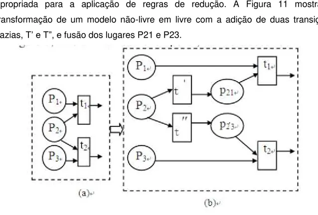 Figura 11. Transformação de Modelo Não-Livre para Modelo Livre (QING-XIU et. al. 