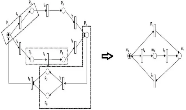 Figura 12. À esquerda um modelo de RP com três pontos de redução identificados e  à direita a RP reduzida (SHEN et