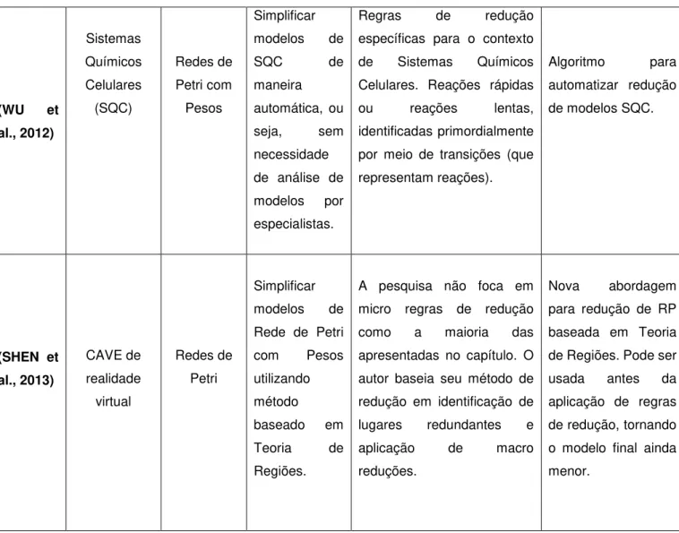 Tabela 2. (continuação) Comparativo de Pesquisas Baseadas Direta ou Indiretamente  em Redução de Modelos de Redes de Petri