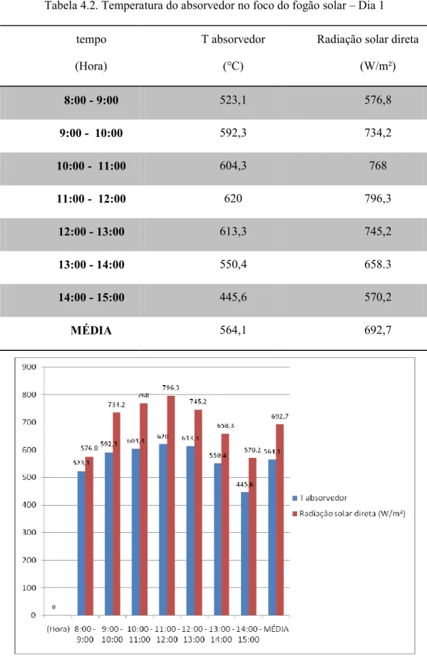 Tabela 4.2. Temperatura do absorvedor no foco do fogão solar – Dia 1  tempo