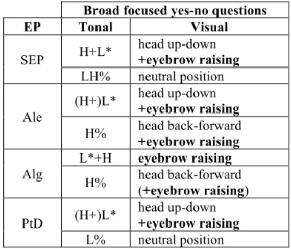 Table  1:  Visual  cues  aligned  with  pitch  accent/boundary  tone  types  in  broad  focused  statements across EP varieties (SEP, Ale, Alg, and  PtD)