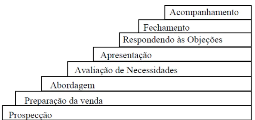 Figura 1 - As oito etapas do processo de vendas.   Fonte: STANTON; SPIRO, 1999, p.48. 