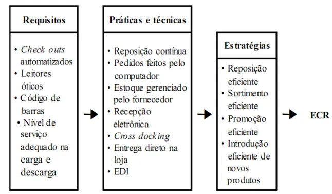Figura 8  – O ECR, suas estratégias, práticas, técnicas e ferramentas.  Fonte: ÂNGELO; SIQUEIRA,  2000